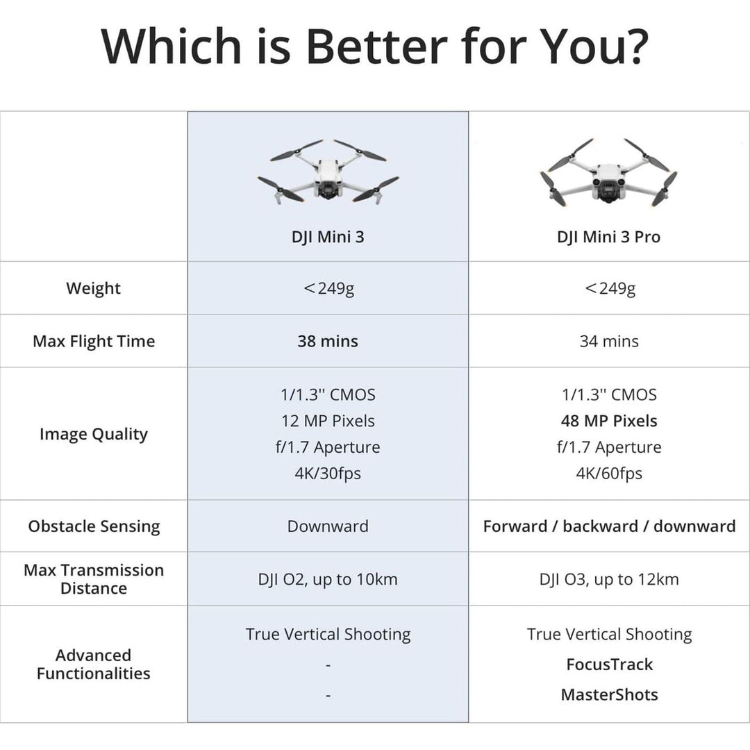 DJI Mini 3 Pro: 4K Gimbal Drone with GPS & 38-min Flight
