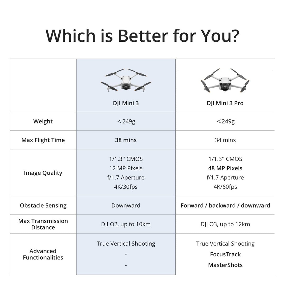 DJI Mini 3 Pro: 4K Gimbal Drone with GPS & 38-min Flight