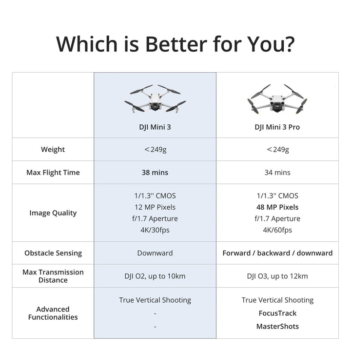 DJI Mini 3 Pro: 4K Gimbal Drone with GPS & 38-min Flight