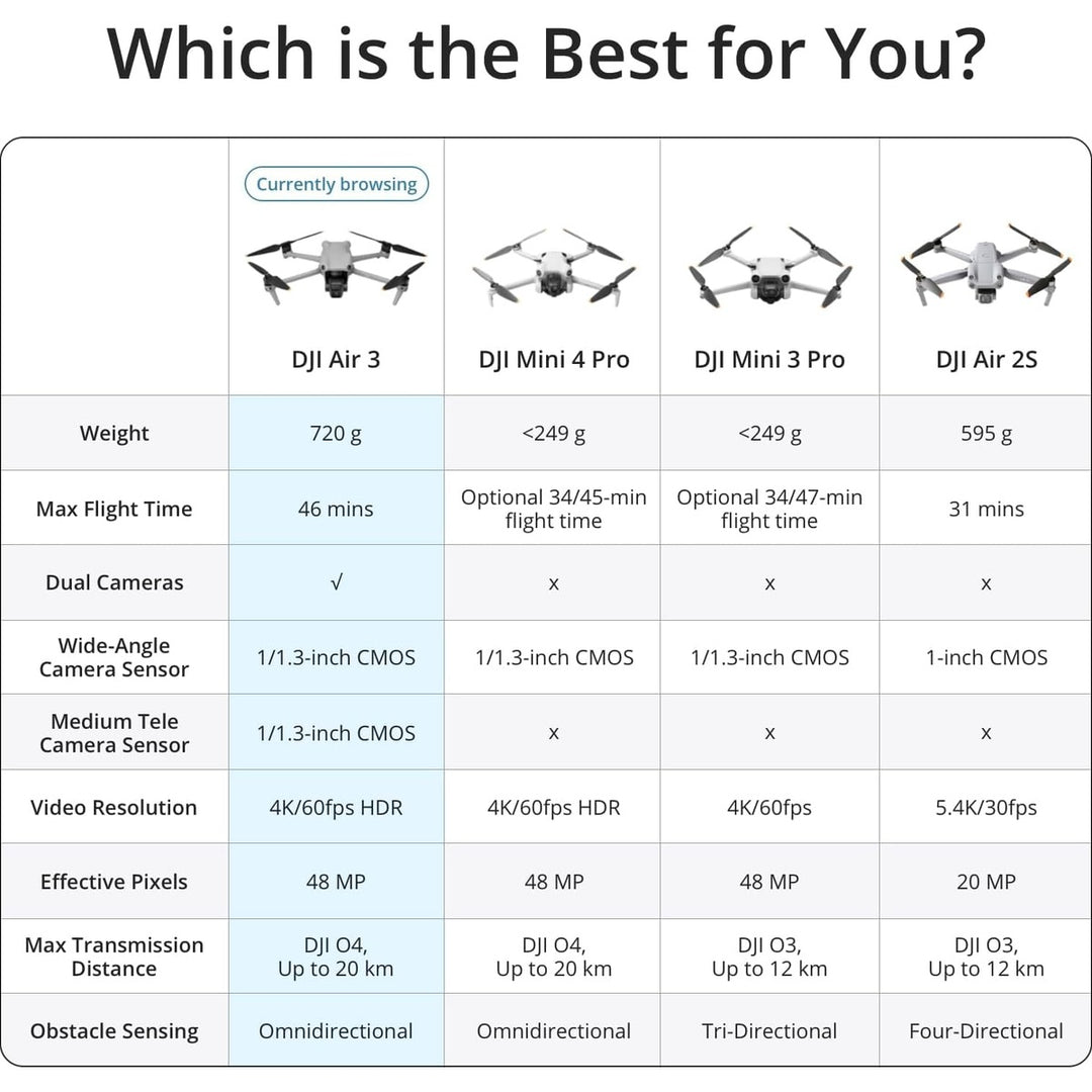 DJI Air 3 Dual-Cam Drone Combo with Remote & Batteries