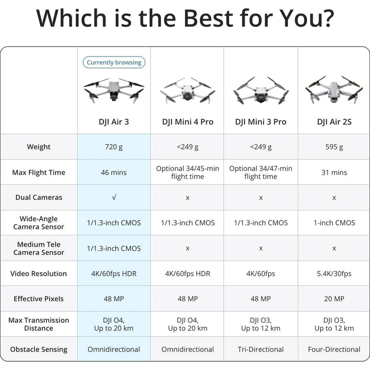DJI Air 3 Dual-Cam Drone Combo with Remote & Batteries